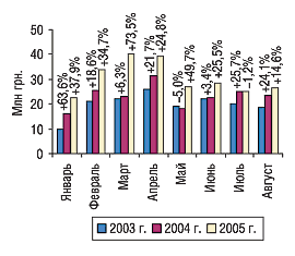 Рис. 10. Динамика объема экспорта ГЛС в денежном выражении в январе–августе 2003–2005 гг. с указанием процента прироста/убыли по сравнению с предыдущим годом