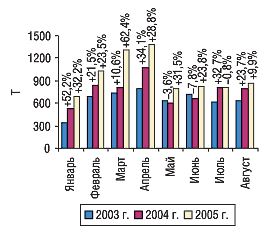 Рис. 11. Динамика объема экспорта ГЛС в натуральном выражении в январе–августе 2003–2005 гг. с указанием процента прироста/убыли по сравнению с предыдущим годом