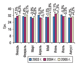 Рис. 12. Динамика стоимости 1 весовой единицы экспортируемых ГЛС в январе–августе 2003–2005 гг. с указанием процента прироста/убыли по сравнению с предыдущим годом