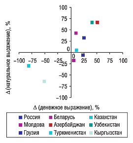Рис. 13. Прирост/убыль объема экспорта в страны — крупнейшие получатели ГЛС украинского производства в августе 2005 г. по сравнению с августом 2004 г.