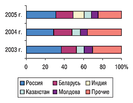Рис. 14. Удельный вес стран — крупнейших получателей ГЛС украинского производства в общем объеме экспорта ГЛС в денежном выражении в августе 2003–2005 гг.