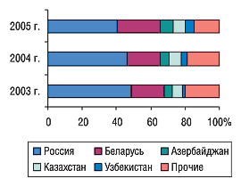 Рис. 15. Удельный вес стран — крупнейших получателей ГЛС украинского производства в общем объеме экспорта ГЛС в натуральном  выражении в августе 2003–2005 гг.