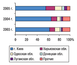 Рис. 16. Удельный вес некоторых областей Украины в общем объеме экспорта ГЛС в денежном выражении в августе 2003–2005 гг.