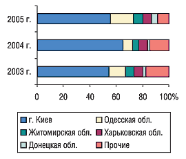 Рис. 17. Удельный вес некоторых областей Украины в общем объеме экспорта ГЛС в натуральном выражении в августе 2003–2005 гг.