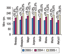 Рис. 19. Динамика объема производства в денежном выражении в январе–августе 2003–2005 гг. с указанием процента прироста/убыли по сравнению с предыдущим годом
