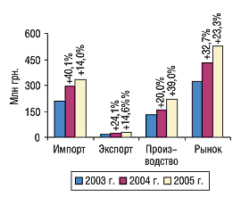 Рис. 20. Объем импорта, экспорта, производства и рынка в целом в августе 2003–2005 гг. с указанием процента прироста/убыли по сравнению с предыдущим годом