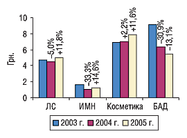 Рис. 1. Средневзвешенная стоимость 1 упаковки некоторых составляющих «аптечной корзины» в августе 2003–2005 гг. с указанием процента прироста/убыли по сравнению с предыдущим годом