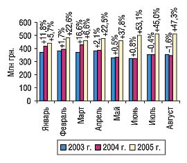 Рис. 2. Помесячная динамика объема розничных продаж ЛС в денежном выражении в январе-августе 2003–2005 гг. с указанием процента прироста/убыли по сравнению с предыдущим годом