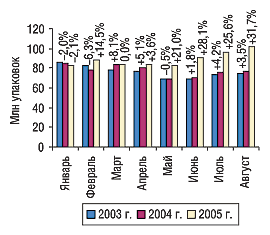 Рис. 3. Помесячная динамика объема розничных продаж ЛС в натуральном выражении в январе–августе 2003–2005 гг. с указанием процента прироста/убыли по сравнению с предыдущим годом