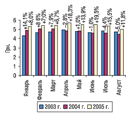 Рис. 4. Помесячная динамика средневзвешенной стоимости 1 упаковки ЛС в январе– августе 2003–2005 гг. с указанием процента прироста/убыли по сравнению с предыдущим годом