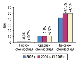 Рис. 5. Средневзвешенная стоимость 1 упаковки ЛС в разрезе ценовых ниш в августе 2003–2005 гг. с указанием процента прироста/убыли по сравнению с предыдущим годом