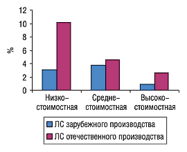 Рис. 6. Прирост средневзвешенной стоимости 1 упаковки ЛС отечественного и зарубежного производства в разрезе ценовых ниш в августе 2005 г. по сравнению с августом 2004 г.