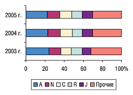Рис. 7. Топ-5 групп АТС-классификации 1-го уровня по объему аптечных продаж в денежном выражении в августе 2003–2005 гг. с указанием процента прироста/убыли по сравнению с предыдущим годом