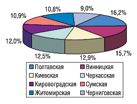 Удельный вес областей в общем количестве ТТ в Центральном регионе Украины по состоянию на 01.01.2005 г.