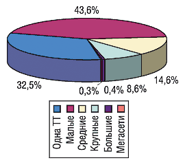 Удельный вес торговых сетей различного типа в общем количестве торговых сетей в Центральном регионе Украины по состоянию на 01.01.2005 г.