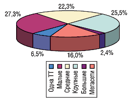 Удельный вес торговых сетей различного типа в общем количестве ТТ в Центральном регионе Украины по состоянию на 01.01.2005 г.
