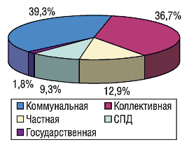 Удельный вес количества ТТ разных форм собственности в Центральном регионе Украины по состоянию на 01.01.2005 г.