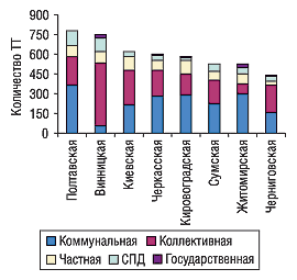 Количество ТТ в разрезе форм собственности и областей Центрального региона Украины по состоянию на 01.01.2005 г.