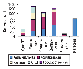 Количество ТТ в разрезе форм собственности и типов сетей в Центральном регионе Украины по состоянию на 01.01.2005 г.