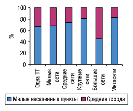 Удельный вес различных типов аптечных сетей в разрезе категорий населенных пунктов в Центральном регионе Украины по состоянию на 01.01.2005 г.