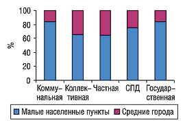 Удельный вес количества ТТ в разрезе форм собственности и типов населенных пунктов в Центральном регионе Украины по состоянию на 01.01.2005 г.