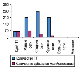 Удельный вес количества ТТ и субъектов хозяйствования в разрезе типов аптечных сетей в Винницкой области по состоянию на 01.01.2005 г.