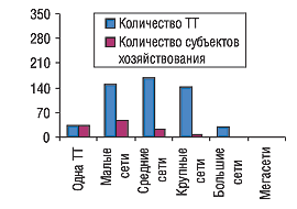 Удельный вес количества ТТ и субъектов хозяйствования в разрезе типов аптечных сетей в Житомирской области по состоянию на 01.01.2005 г.