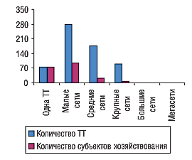 Удельный вес количества ТТ и субъектов хозяйствования в разрезе типов аптечных сетей в Киевской области по состоянию на 01.01.2005 г.
