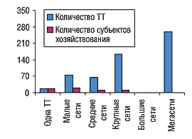 Удельный вес количества ТТ и субъектов хозяйствования в разрезе типов аптечных сетей в Кировоградской области по состоянию на 01.01.2005 г.