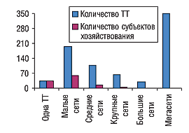 Удельный вес количества ТТ и субъектов хозяйствования в разрезе типов аптечных сетей в Полтавской области по состоянию на 01.01.2005 г.