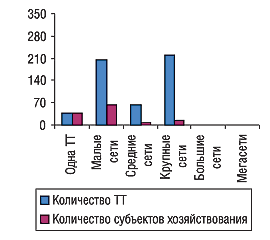 Удельный вес количества ТТ и субъектов хозяйствования в разрезе типов аптечных сетей в Сумской области по состоянию на 01.01.2005 г.