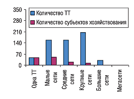 Удельный вес количества ТТ и субъектов хозяйствования в разрезе типов аптечных сетей в Черкасской области по состоянию на 01.01.2005 г.