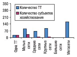 Удельный вес количества ТТ и субъектов хозяйствования в разрезе типов аптечных сетей в Черниговской области по состоянию на 01.01.2005 г.