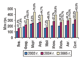Рис. 1. Динамика объема импорта ГЛС в денежном выражении в январе–сентябре 2003–2005 гг. с указанием процента прироста/убыли по сравнению с предыдущим годом