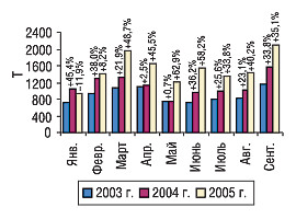 Рис. 2. Динамика объема импорта ГЛС в натуральном выражении в январе–сентябре 2003–2005 гг. с указанием процента прироста/убыли по сравнению с предыдущим годом