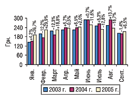 Рис. 3. Динамика стоимости 1 весовой единицы импортируемых ГЛС в январе–сентябре 2003–2005 гг. с указанием процента прироста/убыли по сравнению с предыдущим годом