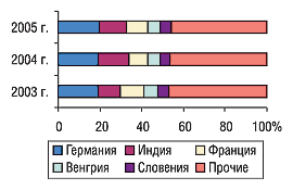 Рис. 4. Удельный вес стран — крупнейших поставщиков ГЛС в общем объеме импорта ГЛС в денежном выражении за 9 мес 2003–2005 гг.