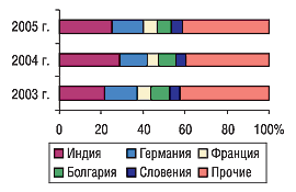 Рис. 5. Удельный вес стран — крупнейших поставщиков ГЛС в общем объеме импорта ГЛС в натуральном выражении за 9 мес 2003–2005 гг.