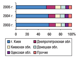 Рис. 7. Удельный вес регионов Украины — крупнейших получателей ГЛС в общем объеме импорта ГЛС в натуральном выражении за 9 мес 2003–2005 гг.