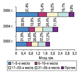 Рис. 8. Распределение объема импорта ГЛС в денежном выражении по группам 3001–3006 ТН ВЭД среди компаний-поставщиков, с указанием удельного веса (%) за 9 мес 2003–2005 гг.