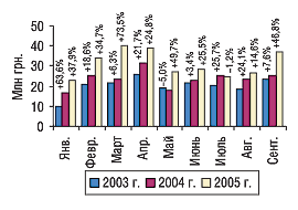 Рис. 9. Динамика объема экспорта ГЛС в денежном выражении в январе–сентябре 2003–2005 гг. с указанием процента прироста/убыли по сравнению с предыдущим годом