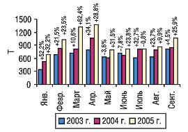 Рис. 10. Динамика объема экспорта ГЛС в натуральном выражении в  январе–сентябре 2003–2005 гг. с указанием процента прироста/убыли по сравнению с предыдущим годом