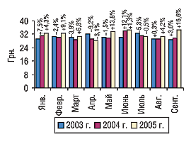 Рис. 11. Динамика стоимости 1 весовой единицы экспортируемых ГЛС в январе–сентябре 2003–2005 гг. с указанием процента прироста/убыли по сравнению с предыдущим годом