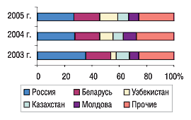 Рис. 12. Удельный вес стран — крупнейших получателей ГЛС украинского производства в общем объеме экспорта ГЛС в денежном выражении за 9 мес 2003–2005 гг.