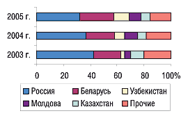 Рис. 13.</b><i> Удельный вес стран — крупнейших получателей ГЛС украинского производства в общем объеме экспорта ГЛС в натуральном выражении за 9 мес 2003–2005 гг.