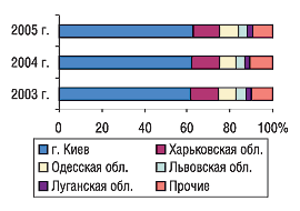Рис. 14.</b><i> Удельный вес некоторых областей Украины в общем объеме экспорта ГЛС в денежном выражении за 9 мес 2003–2005 гг.