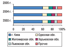 Рис. 15.</b><i> Удельный вес некоторых областей Украины в общем объеме экспорта ГЛС в натуральном выражении за 9 мес 2003–2005 гг.