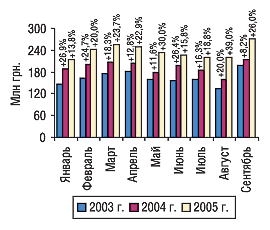 Рис. 16.</b><i> Динамика объема производства в денежном выражении в январе–сентябре 2003–2005 гг. с указанием процента прироста/убыли по сравнению с предыдущим годом