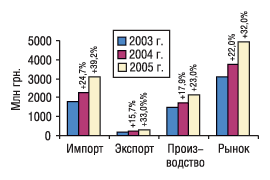 Рис. 17.</b><i> Объем импорта, экспорта, производства и рынка в целом за 9 мес 2003–2005 гг. с указанием процента прироста/убыли по сравнению с предыдущим годом