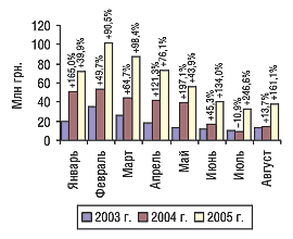 Рис. 1. Динамика затрат на телевизионную рекламу в январе–августе 2003–2005 гг. с указанием процента прироста/убыли по сравнению с предыдущим годом